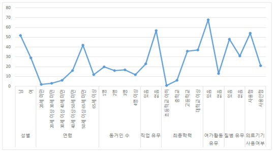 지체장애인의 기본인적사항