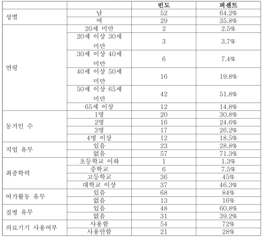 지체장애인의 기본인적사항