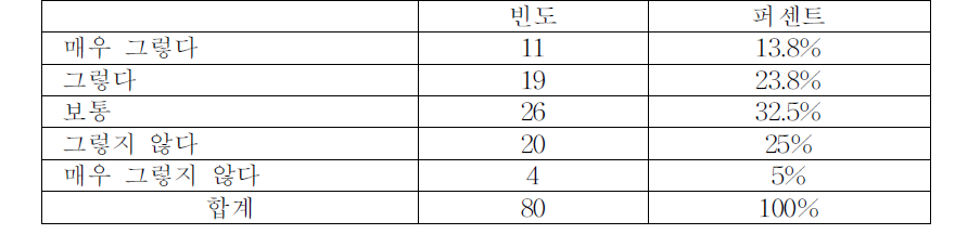 의료기기 정보를 적극적으로 찾는 정도