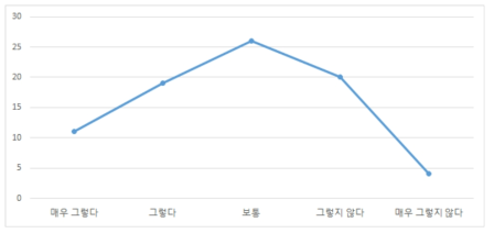 의료기기 정보를 적극적으로 찾는 정도