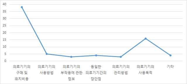 가장 적극적으로 찾는 의료기기 정보의 종류