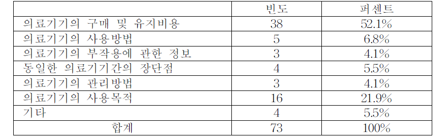 가장 적극적으로 찾는 의료기기 정보의 종류