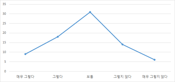 의료기기 정보를 찾는 과정에 어려움을 느꼈는지 여부