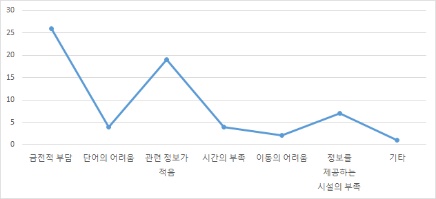 의료기기 정보를 찾는 과정에 장애가 되는 이유