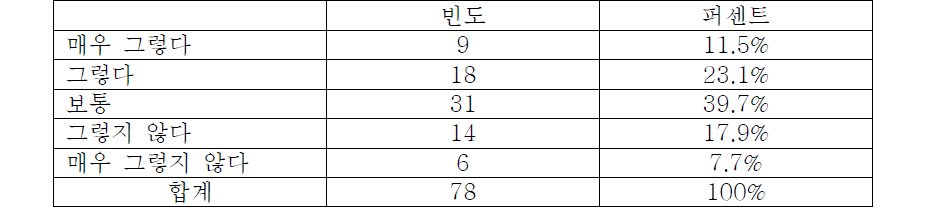 의료기기 정보를 찾는 과정에 어려움을 느꼈는지 여부