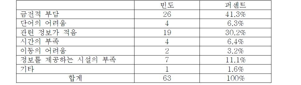 의료기기 정보를 찾는 과정에 장애가 되는 이유