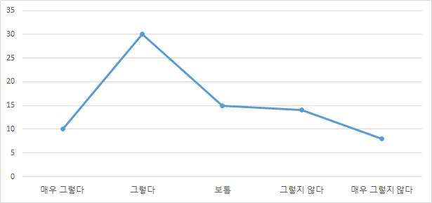 습득한 의료기기 정보 활용 여부