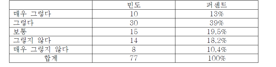 습득한 의료기기 정보 활용 여부