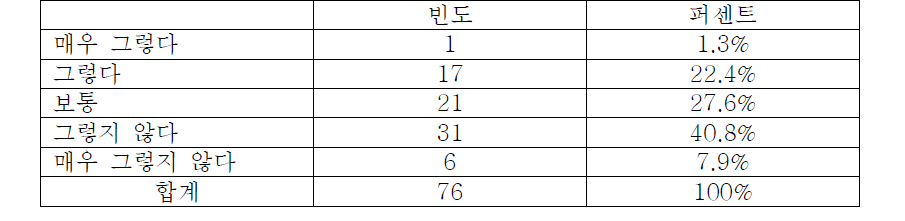 의료기기 정보를 얻지 못해 불편함을 느낀 정도