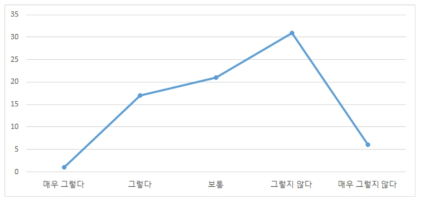 의료기기 정보를 얻지 못해 불편함을 느낀 정도