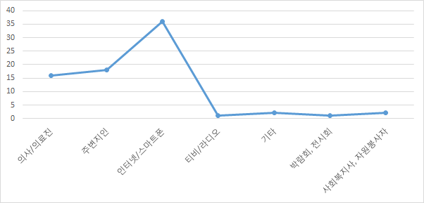 가장 많이 이용한 정보매체