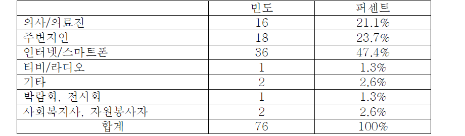 가장 많이 이용한 정보매체