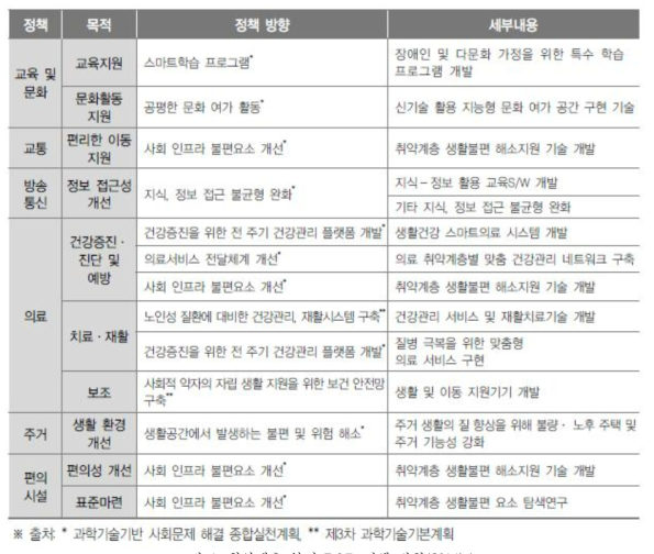 취약계층 복지 R&D 정책 방향(2014‘ )