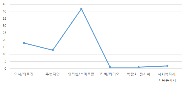 가장 편리한 정보매체