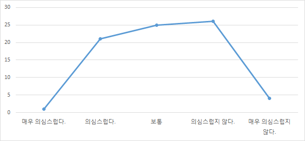 의료기기 정보의 신뢰여부