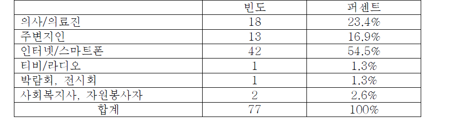 가장 편리한 정보매체