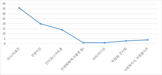 가장 신뢰가 가는 정보매체