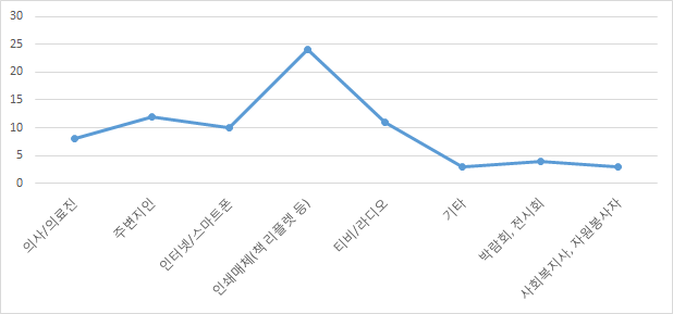 가장 신뢰가 가지 않는 정보매체