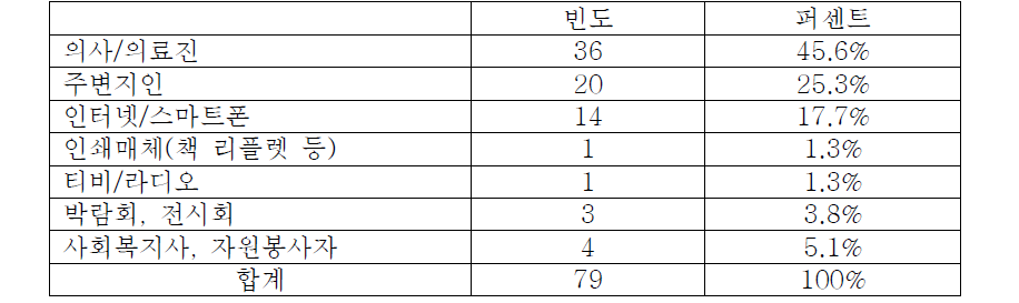 가장 신뢰가 가는 정보매체