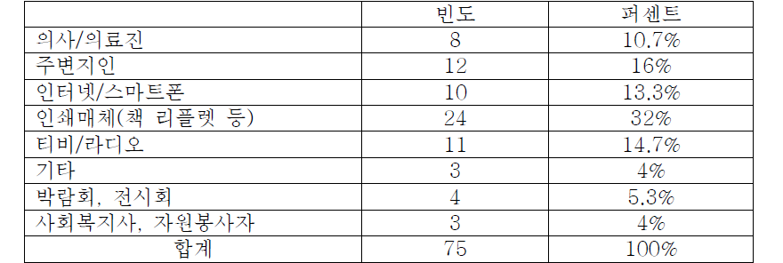 가장 신뢰가 가지 않는 정보매체