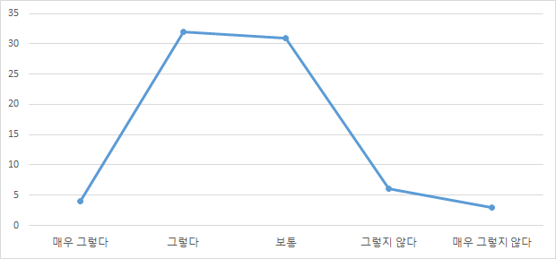 의료기기 정보가 다양하게 제공되고 있는지 여부