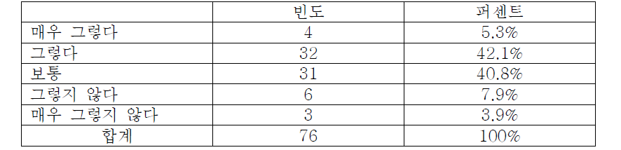 의료기기 정보가 다양하게 제공되고 있는지 여부