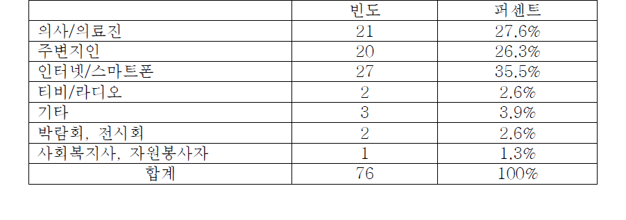 가장 만족스러운 정보매체