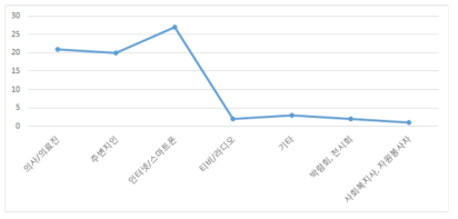 가장 만족스러운 정보매체