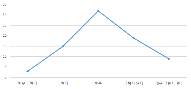 의료기기 정보의 내용이 이해하기 어려웠던 정도