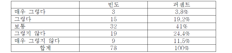 의료기기 정보의 내용이 이해하기 어려웠던 정도