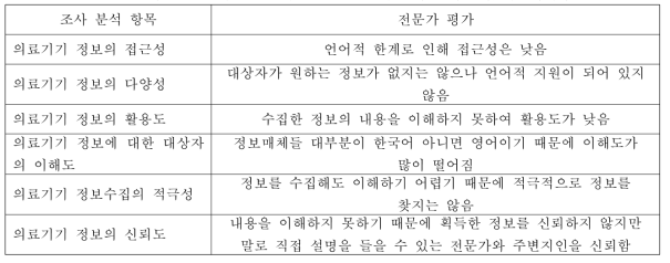 조사 된 전문가용 설문지를 활용한 실태 조사 분석 방법(다문화가정)