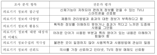 조사 된 전문가용 설문지를 활용한 실태 조사 분석 방법(고령자)