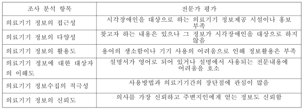 조사 된 전문가용 설문지를 활용한 실태 조사 분석 방법(시각장애인)