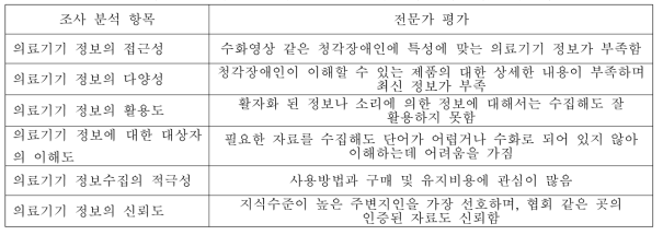 조사 된 전문가용 설문지를 활용한 실태 조사 분석 방법(청각장애인)