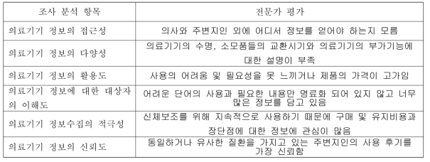 조사 된 전문가용 설문지를 활용한 실태 조사 분석 방법(지체장애인)