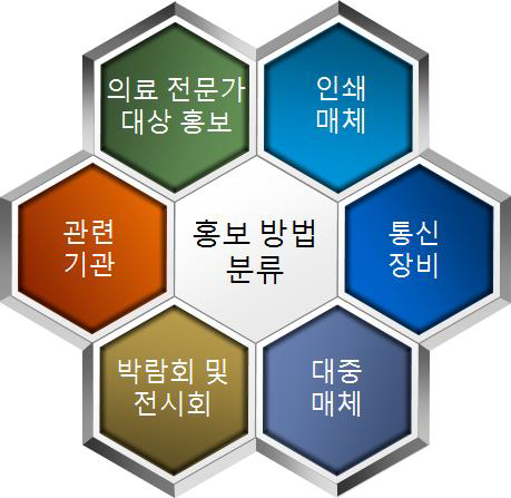 홍보 방법 분류