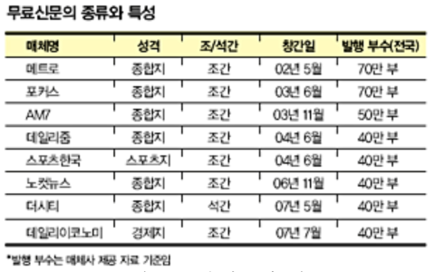 무료신문의 종류와 특성