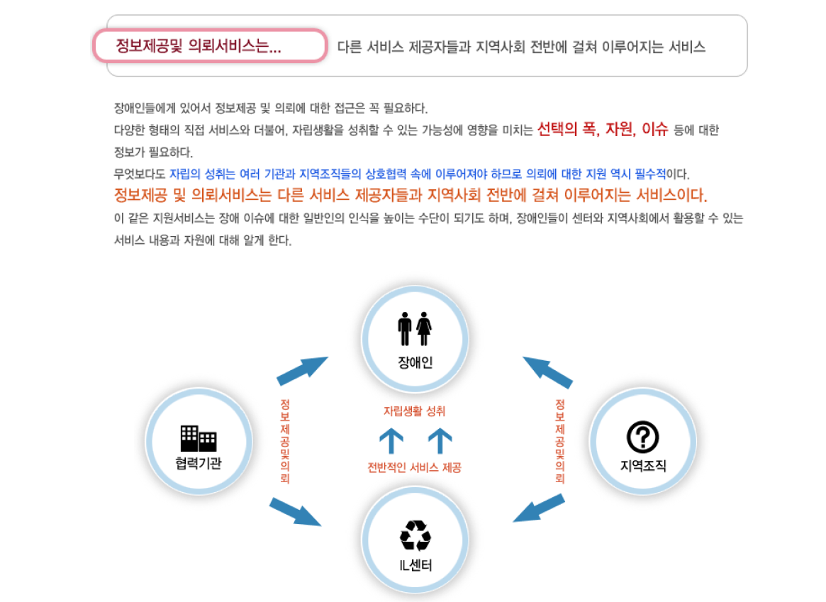 누리장애인자립생활센터에서 시행하는 정보제공 및 의료서비스 사업 관계도