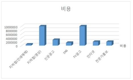 매체별 투자비용