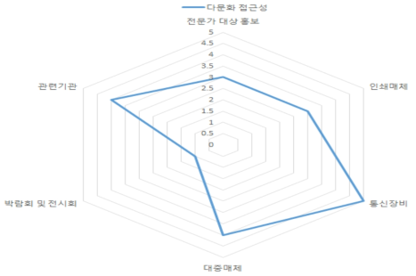 다문화가정 시나리오 분석 접근성