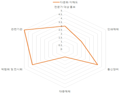 다문화가정 시나리오 분석 이해도