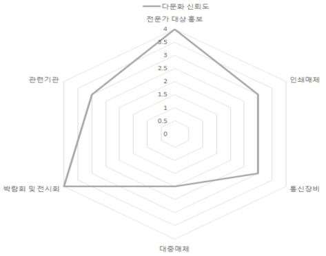 다문화가정 시나리오 분석 신뢰도