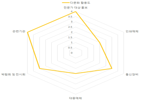 다문화가정 시나리오 분석 활용도