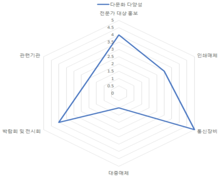 다문화가정 시나리오 분석 다양성