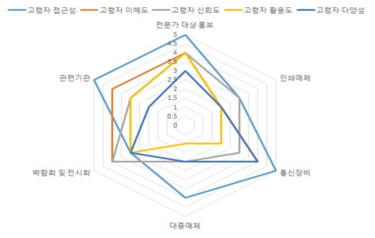 고령자의 시나리오 분석