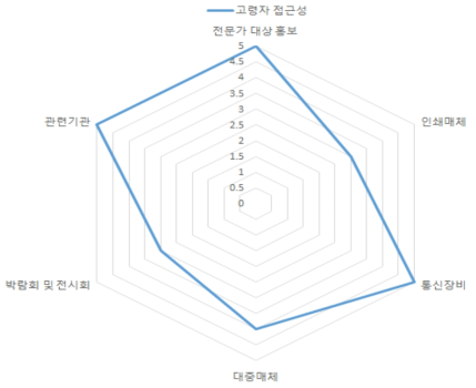 고령자 시나리오 분석 접근성