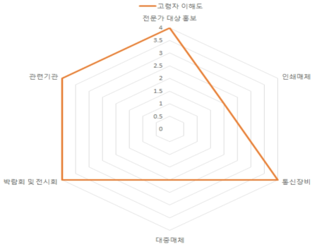 고령자 시나리오 분석 이해도