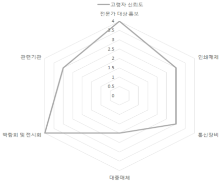 고령자 시나리오 분석 신뢰도