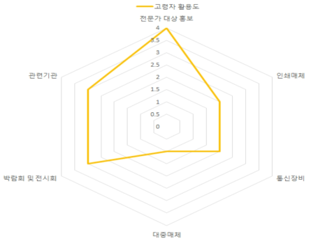 고령자 시나리오 분석 활용도