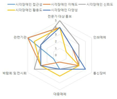 시각장애인 시나리오 분석